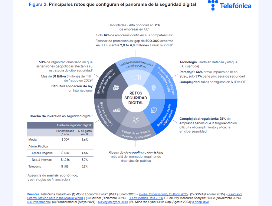 Principales retos que configuran el panorama de la seguridad digital