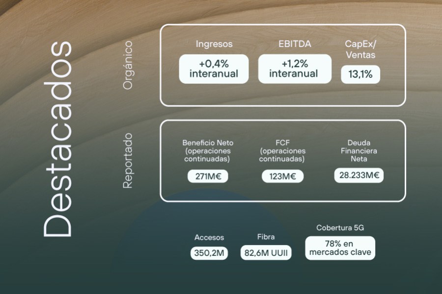 Datos destacados Resultados 3T-2025