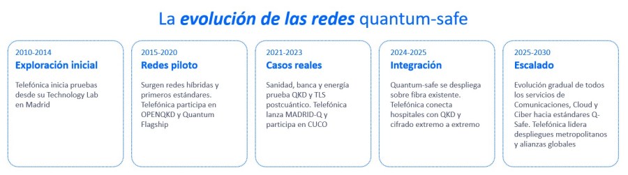 Evolución Redes Quantum-Safe Telefónica