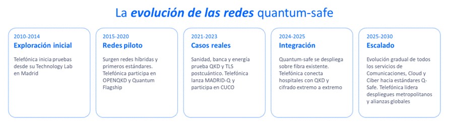 Evolución Redes Quantum-Safe Telefónica