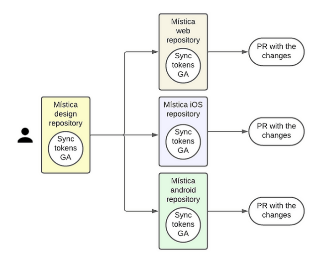 Diagrama del proceso