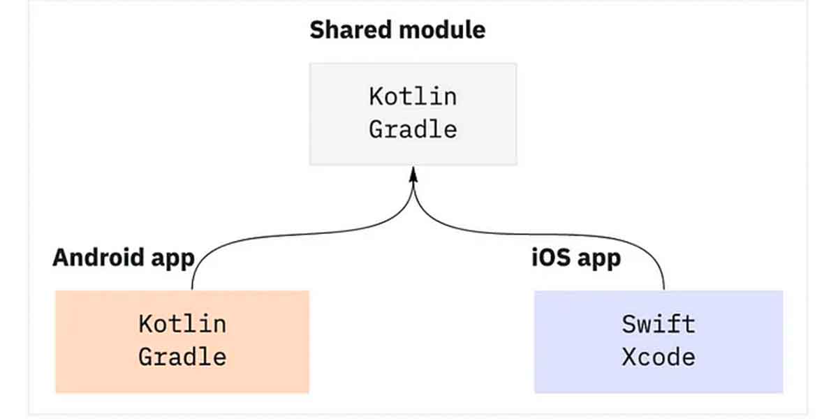 Primeros pasos con Kotlin Multiplatform para Android e iOS - Telefónica