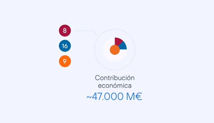 Nuestra contribución económica es equivalente a 47.000 M€ en 2025.