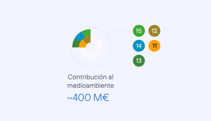 Nuestra contribución al medioambiente equivale a 400 M€