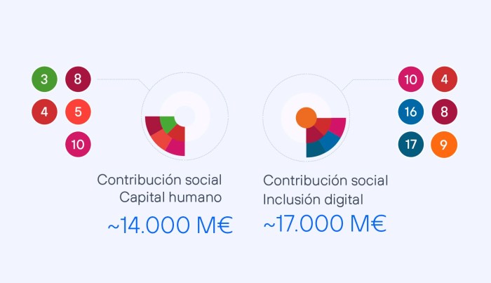 Nuestra contribución social en 2025 es equivalente a 14.000 M€ en capital humano y a 17.000 M€ en inclusión digital.