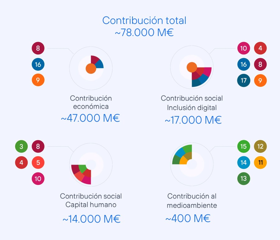 Contribución Total de Telefónica a los ODS