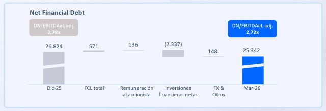 Deuda Neta Financiera. Enero - Marzo 2026