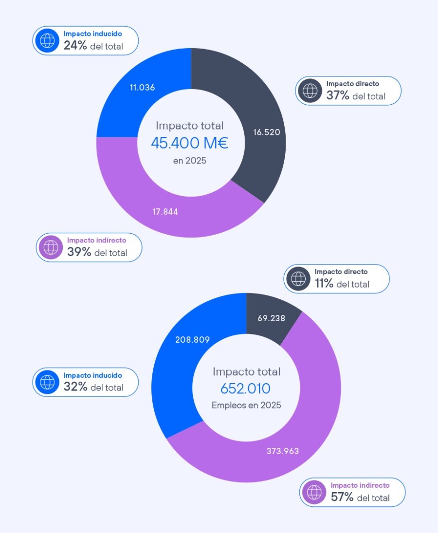 Impacto Total y en empleo de Telefónica 2025