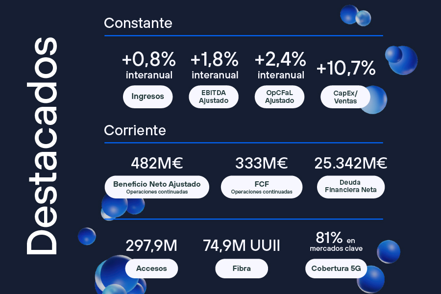 Datos destacados Resultados 1T 2026
