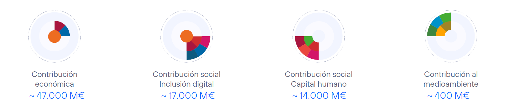 Informe de contribución socioeconómica de Telefónica 2025