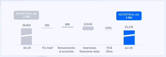 Detalle Deuda Neta Financiera. Enero - Junio 2026